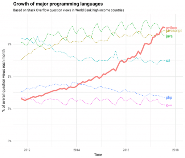 croissance du langage python